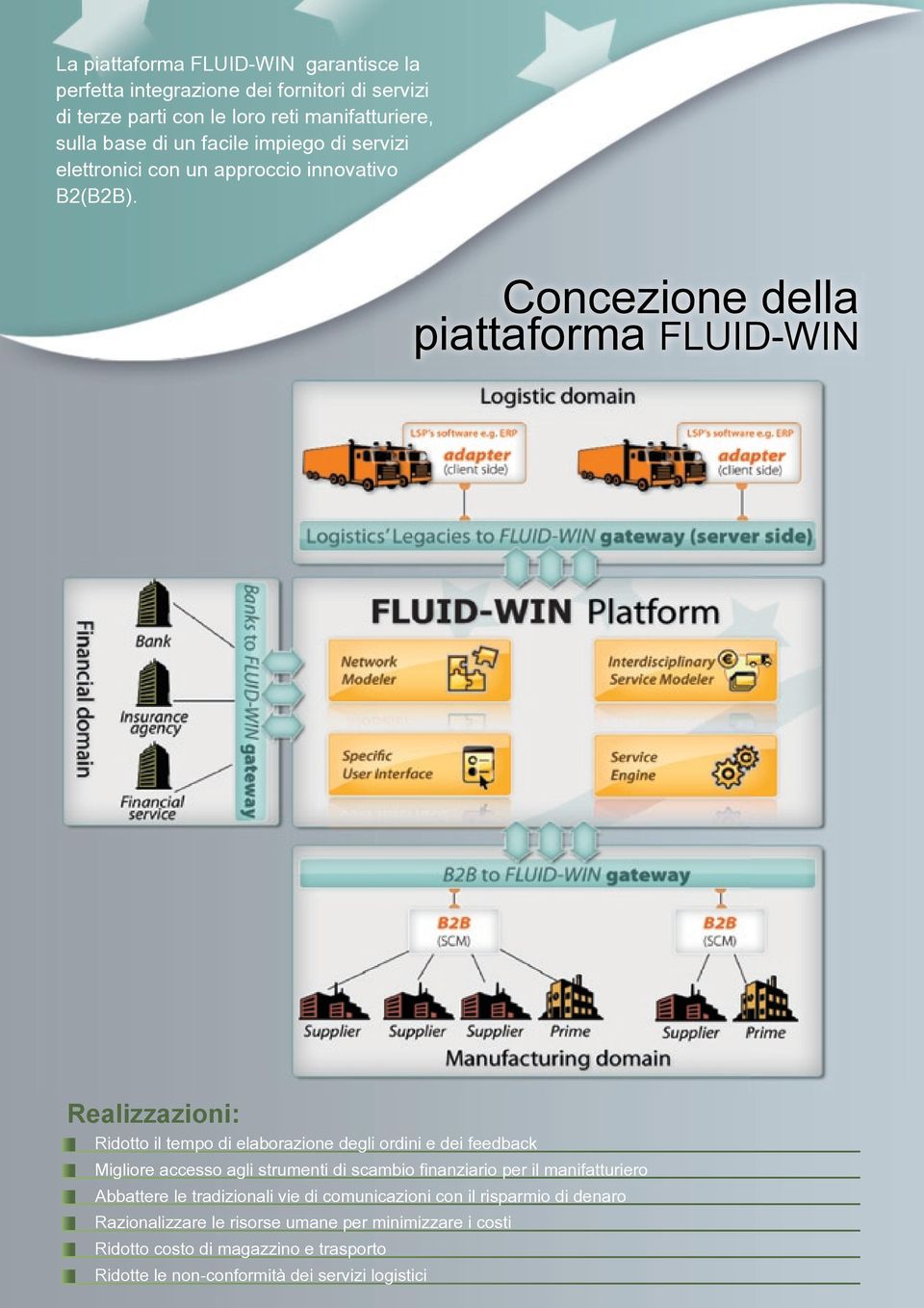 Concezione della piattaforma FLUID-WIN Realizzazioni: Ridotto il tempo di elaborazione degli ordini e dei feedback Migliore accesso agli strumenti di scambio