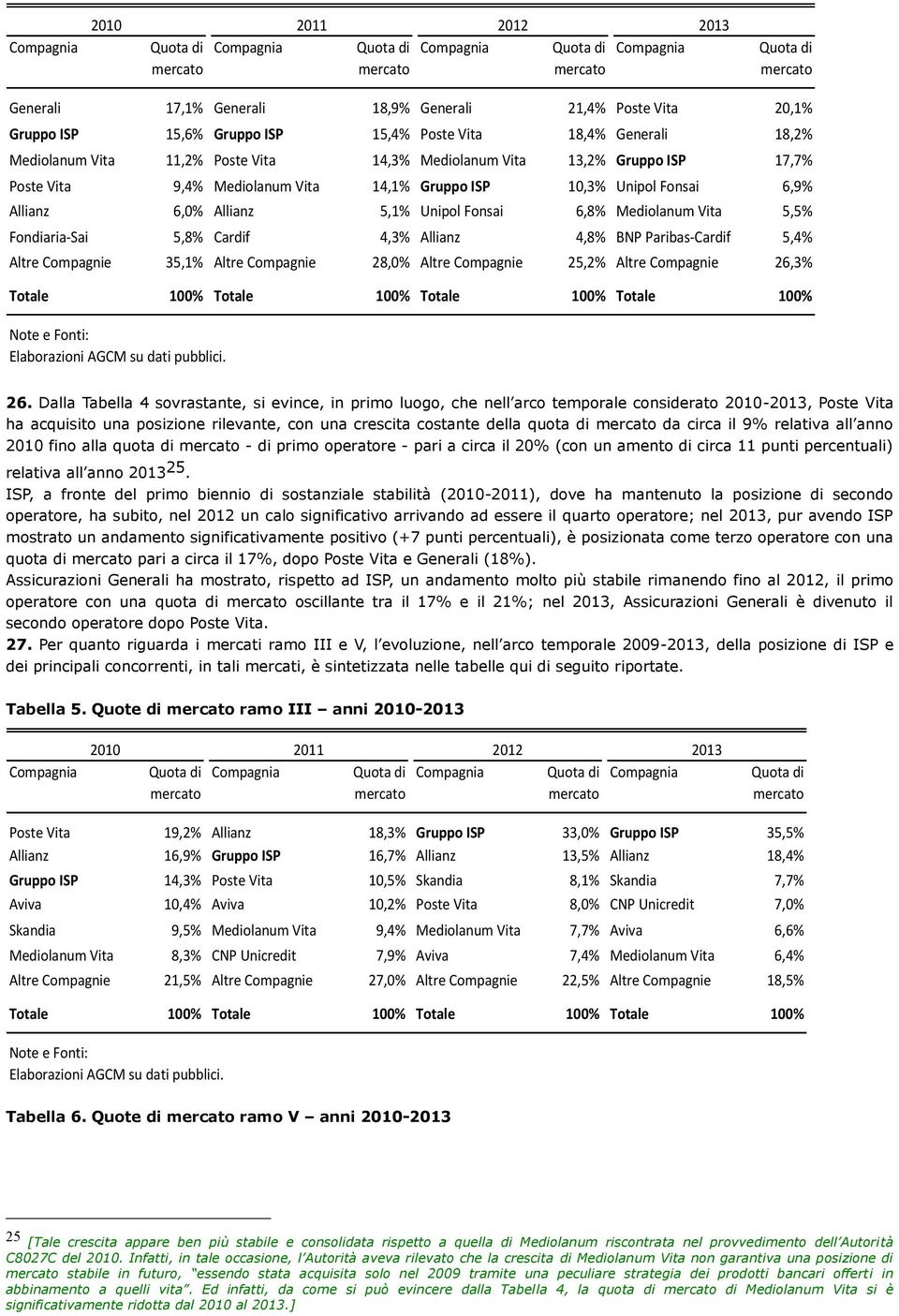 Fonsai 6,8 Mediolanum Vita 5,5 Fondiaria-Sai 5,8 Cardif 4,3 Allianz 4,8 BNP Paribas-Cardif 5,4 Altre Compagnie 35,1 Altre Compagnie 28,0 Altre Compagnie 25,2 Altre Compagnie 26,3 Totale 100 Totale