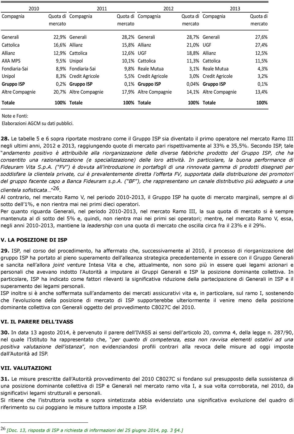 Agricole 5,5 Credit Agricole 3,0 Credit Agricole 3,2 Gruppo ISP 0,2 Gruppo ISP 0,1 Gruppo ISP 0,04 Gruppo ISP 0,1 Altre Compagnie 20,7 Altre Compagnie 17,9 Altre Compagnie 14,1 Altre Compagnie 13,4