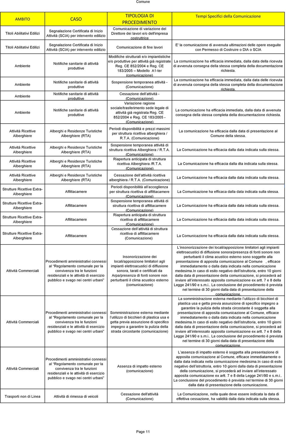 attività produttive Notifiche sanitarie di attività produttive Alberghi e Residenze Turistiche (RTA) Alberghi e Residenze Turistiche (RTA) Alberghi e Residenze Turistiche (RTA) Alberghi e Residenze