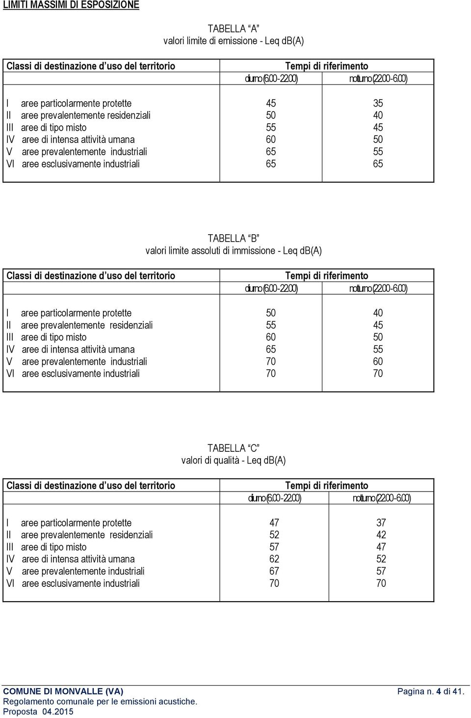 45 50 55 60 65 65 35 40 45 50 55 65 TABELLA B valori limite assoluti di immissione - Leq db(a) Classi di destinazione d uso del territorio Tempi di riferimento diurno (6.00-22.00) notturno (22.00-6.