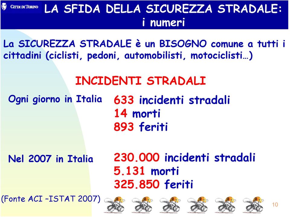 giorno in Italia INCIDENTI STRADALI 633 incidenti stradali 14 morti 893 feriti Nel