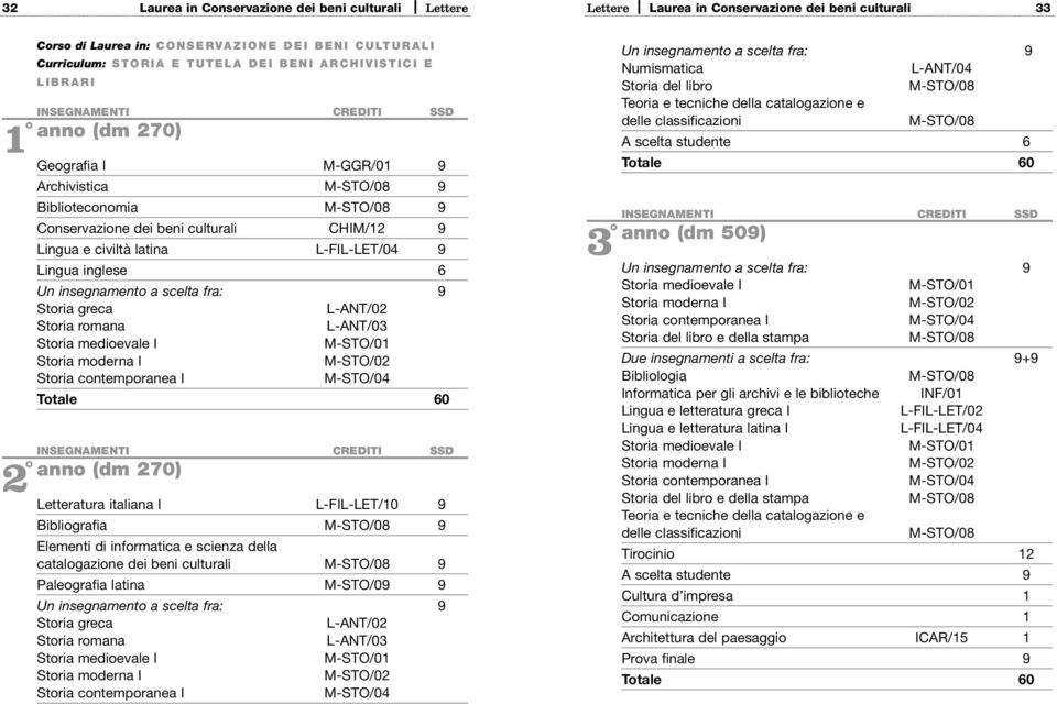 Lingua inglese 6 Un insegnamento a scelta fra: 9 Storia greca L-ANT/02 Storia romana L-ANT/03 Storia medioevale I M-STO/01 Storia moderna I M-STO/02 Storia contemporanea I M-STO/04 anno (dm 270)