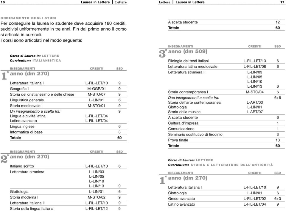 I corsi sono articolati nel modo seguente: 1 2 Corso di Laurea in: LETTERE Curriculum: ITALIANISTICA anno (dm 270) Letteratura italiana I L-FIL-LET/10 9 Geografia I M-GGR/01 9 Storia del