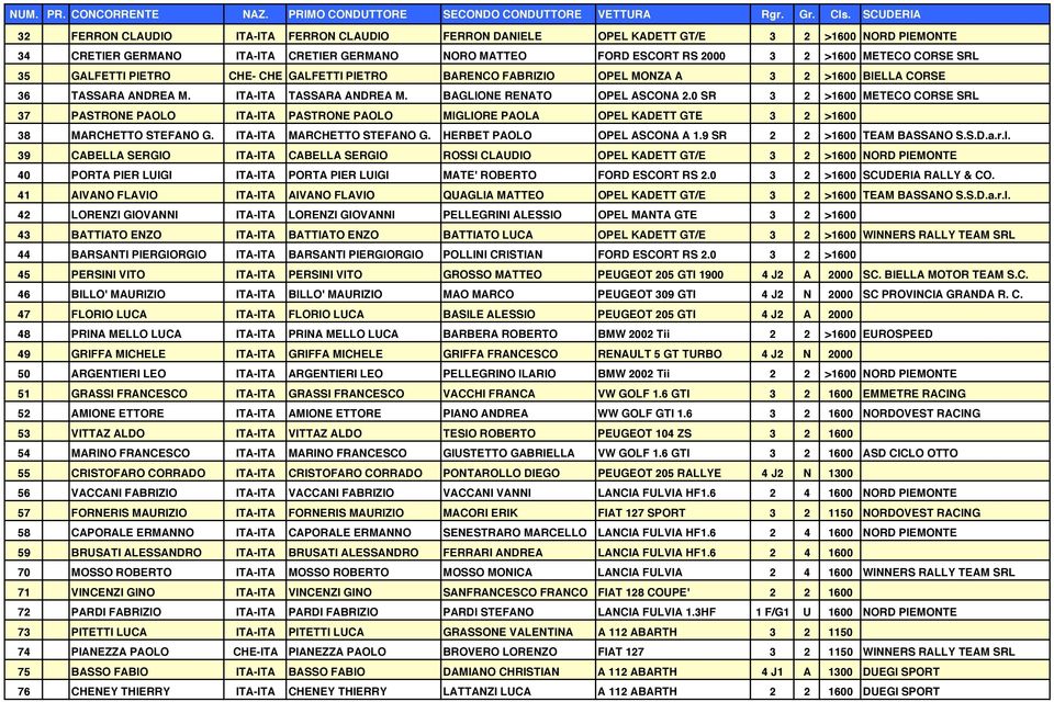 CORSE SRL 35 GALFETTI PIETRO CHE- CHE GALFETTI PIETRO BARENCO FABRIZIO OPEL MONZA A 3 2 >1600 BIELLA CORSE 36 TASSARA ANDREA M. ITA-ITA TASSARA ANDREA M. BAGLIONE RENATO OPEL ASCONA 2.