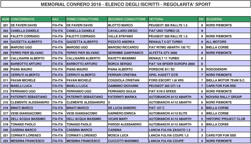 3 9 NORD PIEMONTE 202 CANELLA DANIELE ITA-ITA CANELLA DANIELE CAVALLARO DIEGO FIAT UNO TURBO I.E. 9 203 FALETTI CORRADO ITA-ITA FALETTI CORRADO VALLE STEFANO PEUGEOT 205 RALLYE 1.