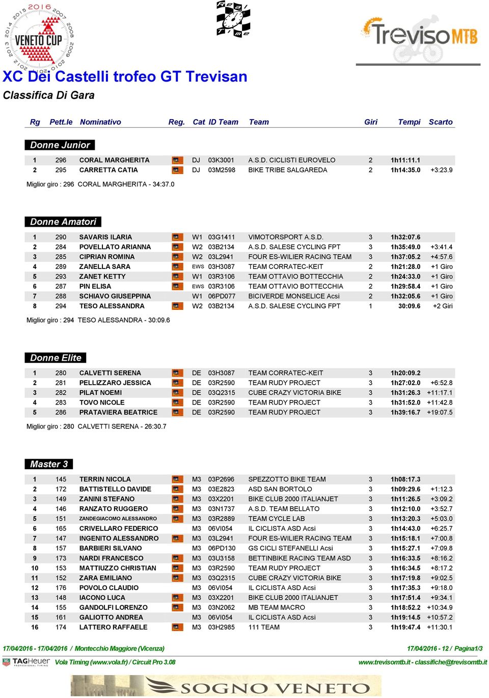 0 +3:41.4 3 285 CIPRIAN ROMINA 03 W2 03L2941 FOUR ES-WILIER RACING TEAM 3 1h37:05.2 +4:57.6 4 289 ZANELLA SARA 03 EWS 03H3087 TEAM CORRATEC-KEIT 2 1h21:28.