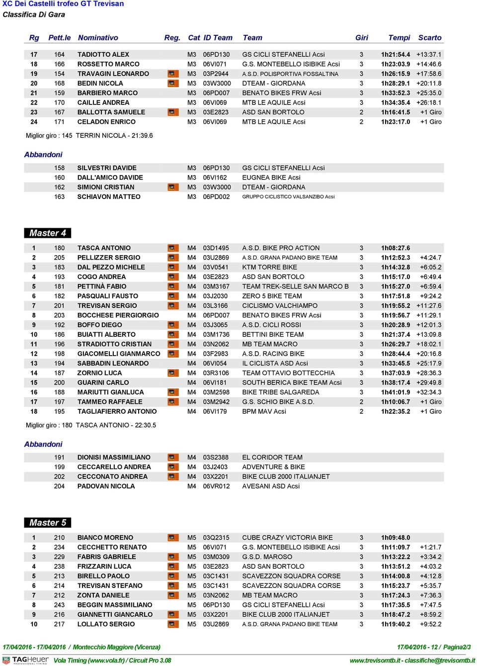 8 21 159 BARBIERO MARCO M3 06PD007 BENATO BIKES FRW Acsi 3 1h33:52.3 +25:35.0 22 170 CAILLE ANDREA M3 06VI069 MTB LE AQUILE Acsi 3 1h34:35.4 +26:18.