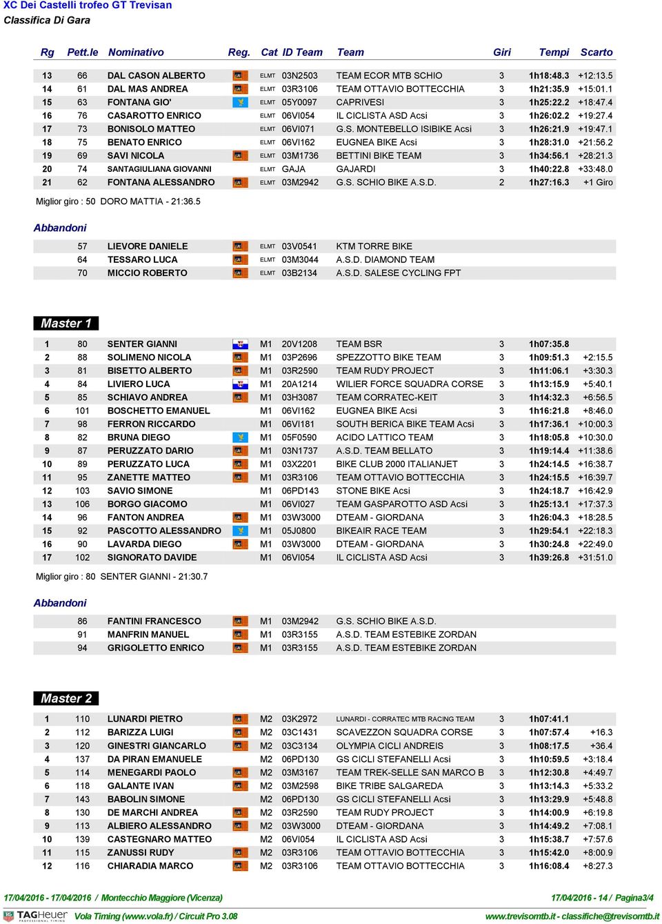 9 +19:47.1 18 75 BENATO ENRICO ELMT 06VI162 EUGNEA BIKE Acsi 3 1h28:31.0 +21:56.2 19 69 SAVI NICOLA 03 ELMT 03M1736 BETTINI BIKE TEAM 3 1h34:56.1 +28:21.