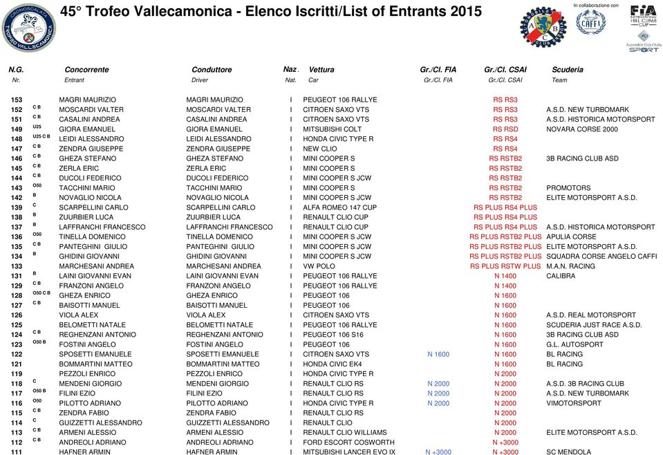 LEIDI ALESSANDRO I HONDA IVI TYPE R RS RS4 147 ZENDRA GIUSEPPE ZENDRA GIUSEPPE I NEW LIO RS RS4 146 GHEZA STEFANO GHEZA STEFANO I MINI OOPER S RS RST2 3 RAING LU ASD 145 ZERLA ERI ZERLA ERI I MINI