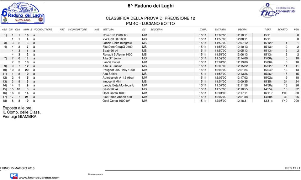 Renault 5 Alpine 1400 MS 15'11 11:51'00 12:06'13 15'13 r 2 2 7) 7 6 11 à Alfa GT Junior MS 15'11 11:59'00 12:14'06 15'06a 5 10 7 2 18 à Lancia Fulvia MM 15'11 12:04'00 12:19'06 15'06a 5 10 9) 9 7 12