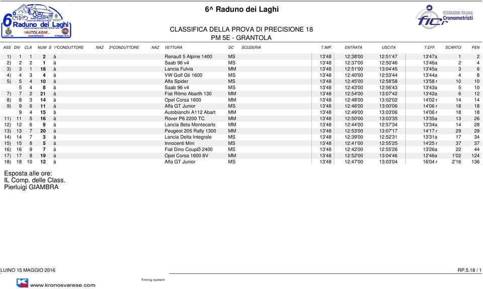 v4 MS 13'48 12:43'00 12:56'43 13'43a 5 10 7) 7 2 21 à Fiat Ritmo Abarth 130 MM 13'48 12:54'00 13:07'42 13'42a 6 12 8) 8 3 14 à Opel Corsa 1600 MM 13'48 12:48'00 13:02'02 14'02 r 14 14 9) 9 6 11 à