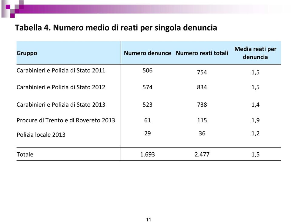 reati per denuncia Carabinieri e Polizia di Stato 2011 506 754 1,5 Carabinieri e Polizia di