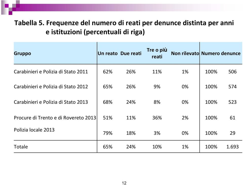 Tre o più reati Non rilevato Numero denunce Carabinieri e Polizia di Stato 2011 62% 26% 11% 1% 100% 506 Carabinieri e