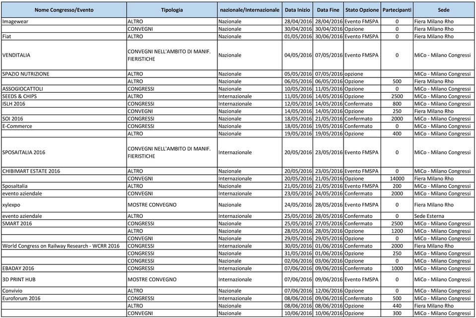 ALTRO Nazionale 06/05/2016 06/05/2016 Opzione 500 Fiera Milano Rho ASSOGIOCATTOLI CONGRESSI Nazionale 10/05/2016 11/05/2016 Opzione 0 MiCo - Milano Congressi SEEDS & CHIPS ALTRO Internazionale