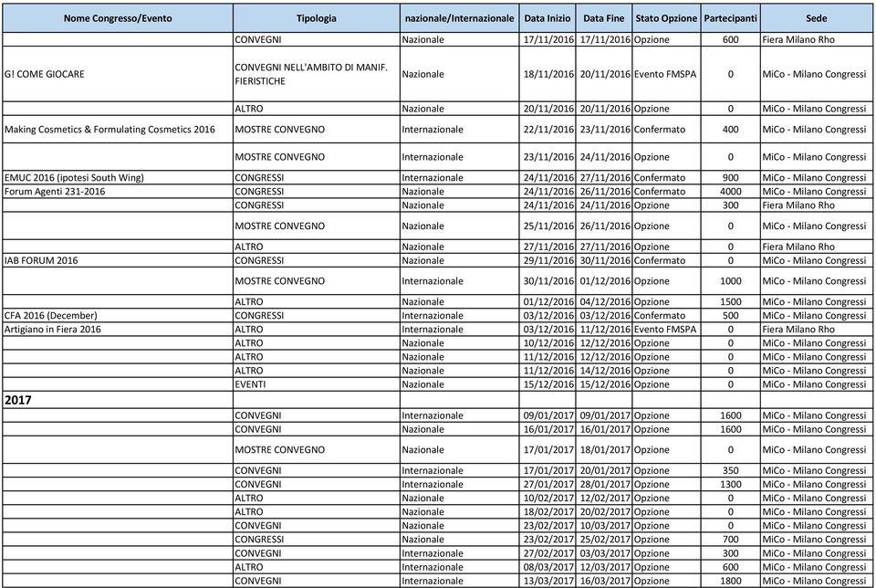 2016 MOSTRE CONVEGNO Internazionale 22/11/2016 23/11/2016 Confermato 400 MiCo - Milano Congressi MOSTRE CONVEGNO Internazionale 23/11/2016 24/11/2016 Opzione 0 MiCo - Milano Congressi EMUC 2016