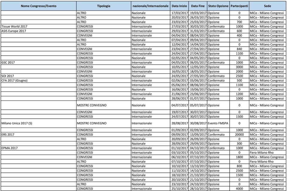 600 MiCo - Milano Congressi CONVEGNI Internazionale 04/04/2017 08/04/2017 Opzione 400 MiCo - Milano Congressi ALTRO Nazionale 07/04/2017 09/04/2017 Opzione 0 MiCo - Milano Congressi ALTRO Nazionale