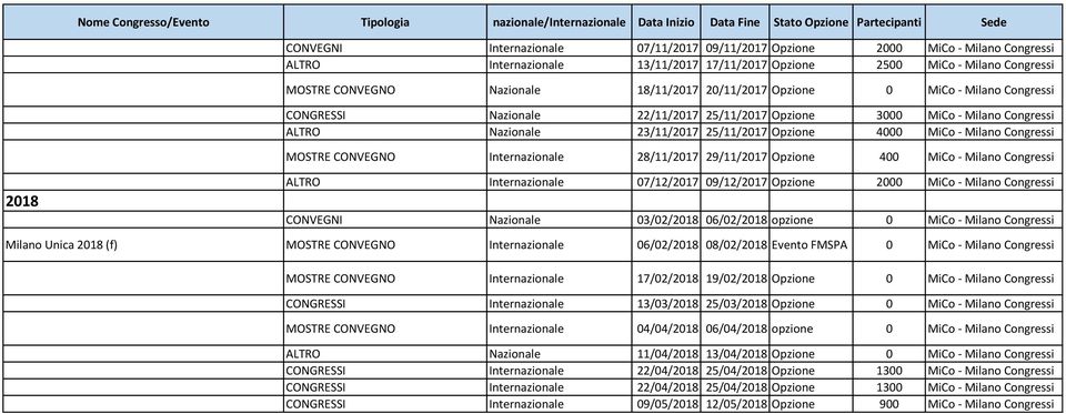 MOSTRE CONVEGNO Internazionale 28/11/2017 29/11/2017 Opzione 400 MiCo - Milano Congressi 2018 ALTRO Internazionale 07/12/2017 09/12/2017 Opzione 2000 MiCo - Milano Congressi CONVEGNI Nazionale