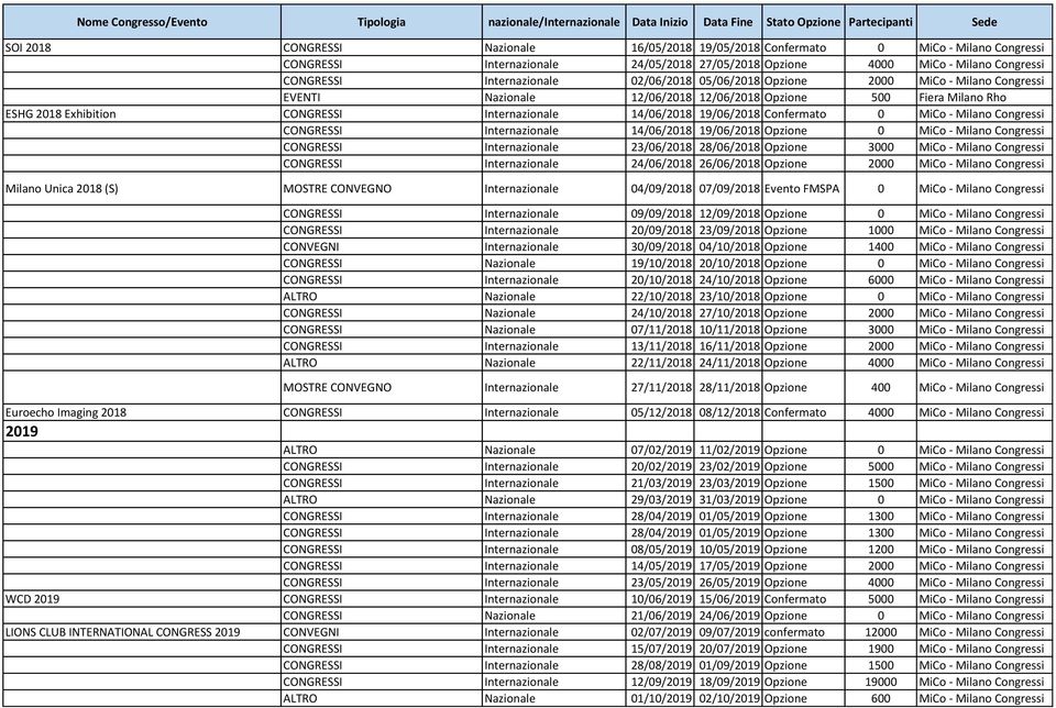 Confermato 0 MiCo - Milano Congressi CONGRESSI Internazionale 14/06/2018 19/06/2018 Opzione 0 MiCo - Milano Congressi CONGRESSI Internazionale 23/06/2018 28/06/2018 Opzione 3000 MiCo - Milano