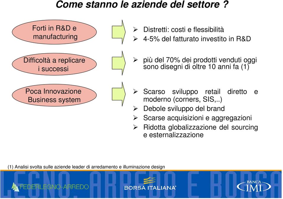 più del 70% dei prodotti venduti oggi sono disegni di oltre 10 anni fa (1) Poca Innovazione Business system!