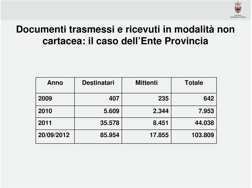 Destinatari Mittenti Totale 2009 407 235 642 2010 5.