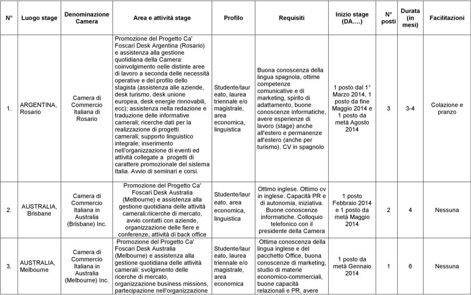 operative e del profilo dello stagista (assistenza alle aziende, desk turismo, desk unione europea, desk energie rinnovabili, ecc); assistenza nella redazione e traduzione delle informative camerali;