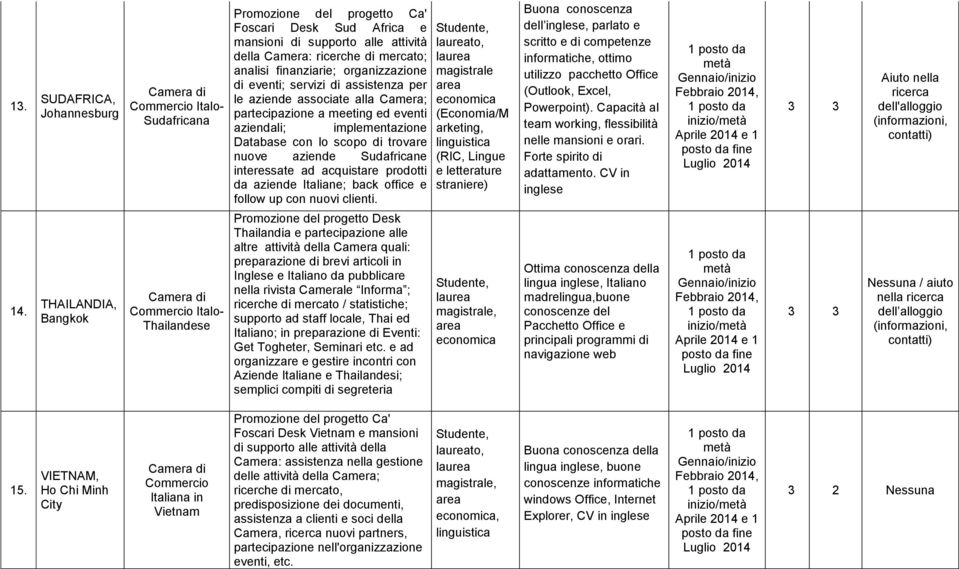 organizzazione di eventi; servizi di assistenza per le aziende associate alla Camera; partecipazione a meeting ed eventi aziendali; implementazione Database con lo scopo di trovare nuove aziende