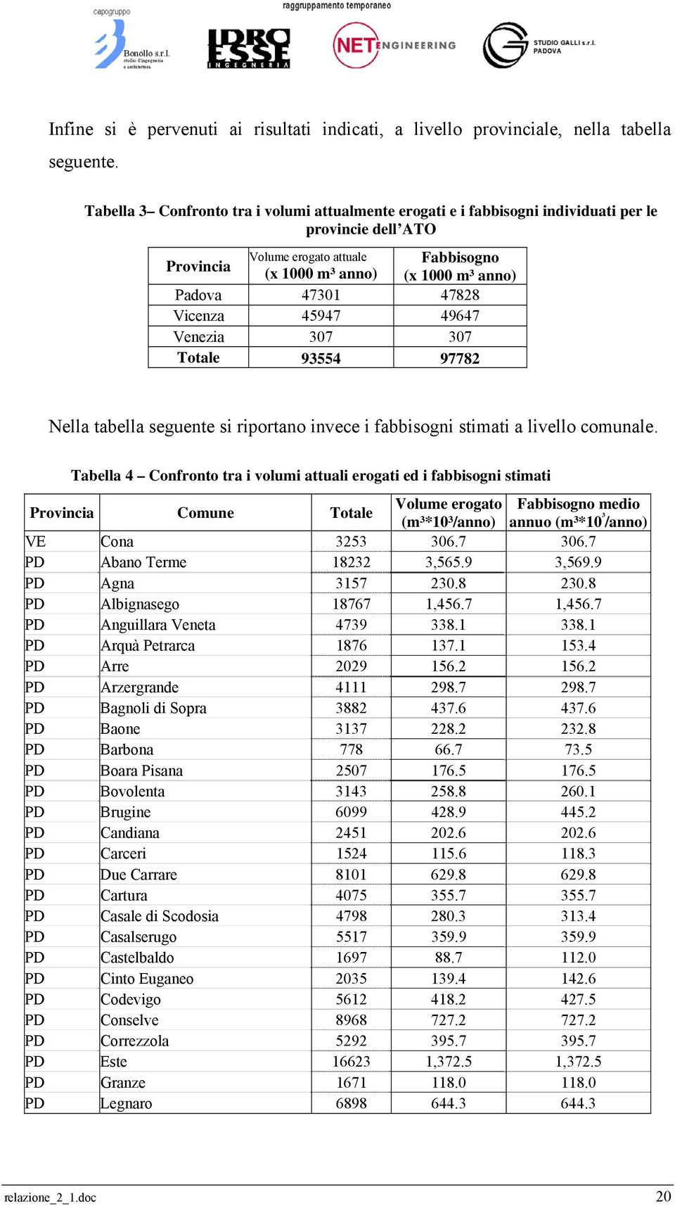 47828 Vicenza 45947 49647 Venezia 307 307 Totale 93554 97782 Nella tabella seguente si riportano invece i fabbisogni stimati a livello comunale.