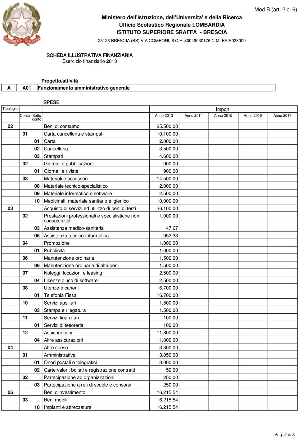 500,00 10 Medicinali, materiale sanitario e igienico 10.000,00 03 Acquisto di servizi ed utilizzo di beni di terzi 36.100,00 02 Prestazioni professionali e specialistiche non consulenziali 1.