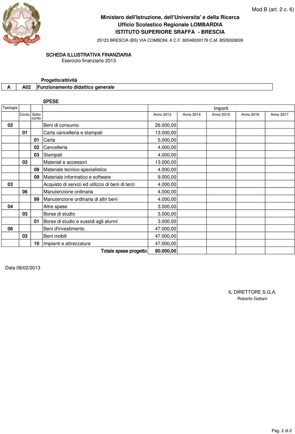 000,00 03 Acquisto di servizi ed utilizzo di beni di terzi 4.000,00 06 Manutenzione ordinaria 4.000,00 99 Manutenzione ordinaria di altri beni 4.000,00 04 Altre spese 3.