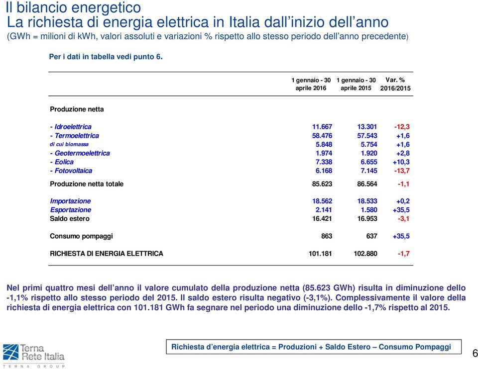 543 +1,6 di cui biomassa 5.848 5.754 +1,6 - Geotermoelettrica 1.974 1.920 +2,8 - Eolica 7.338 6.655 +10,3 - Fotovoltaica 6.168 7.145-13,7 Produzione netta totale 85.623 86.564-1,1 Importazione 18.