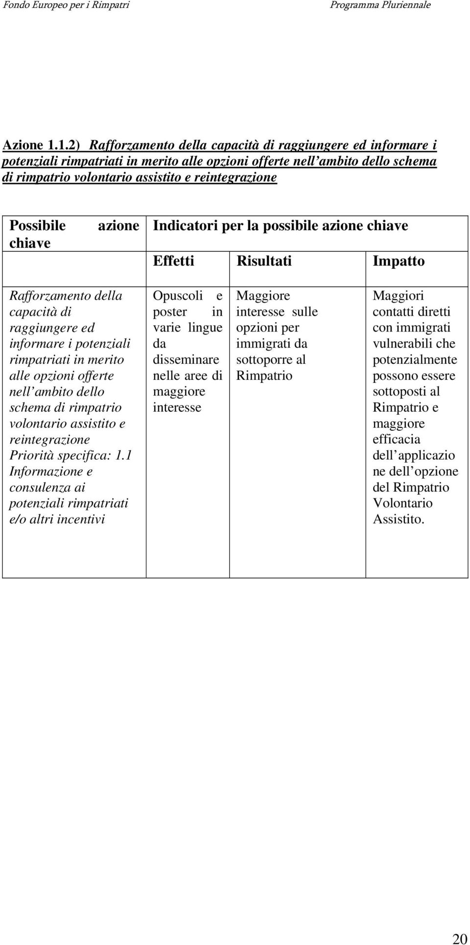 Possibile chiave azione Indicatori per la possibile azione chiave Effetti Risultati Impatto Rafforzamento della capacità di raggiungere ed informare i potenziali rimpatriati in merito alle opzioni