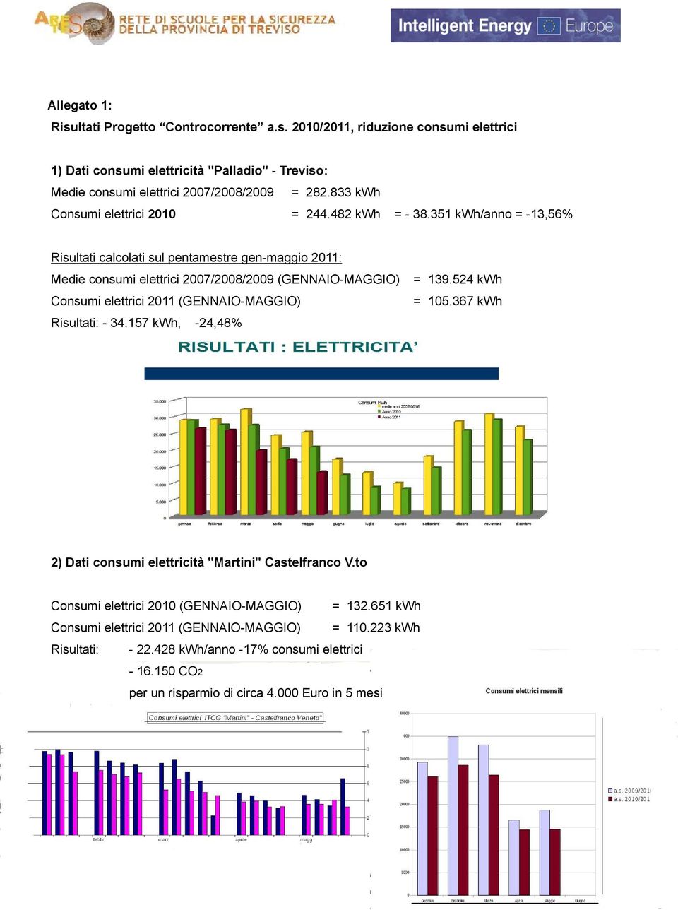 351 kwh/anno = -13,56% Risultati calcolati sul pentamestre gen-maggio 2011: Medie consumi elettrici 2007/2008/2009 (GENNAIO-MAGGIO) Consumi elettrici 2011 (GENNAIO-MAGGIO) Risultati: -
