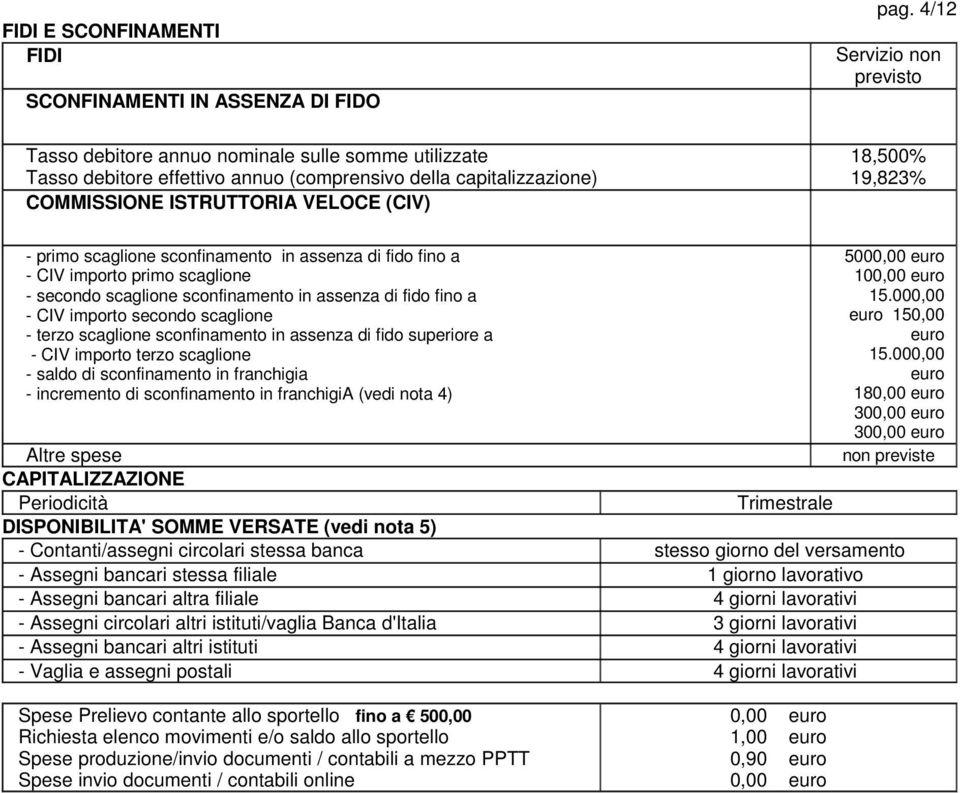 4/12 Servizio non previsto 18,500% 19,823% - primo scaglione sconfinamento in assenza di fido fino a - CIV importo primo scaglione - secondo scaglione sconfinamento in assenza di fido fino a - CIV