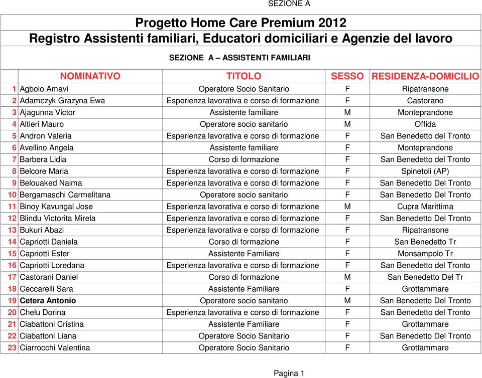 Operatore socio sanitario M Offida 5 Andron Valeria 6 Avellino Angela Assistente familiare F Monteprandone 7 Barbera Lidia San Benedetto del Tronto 8 Belcore Maria Esperienza lavorativa e corso di