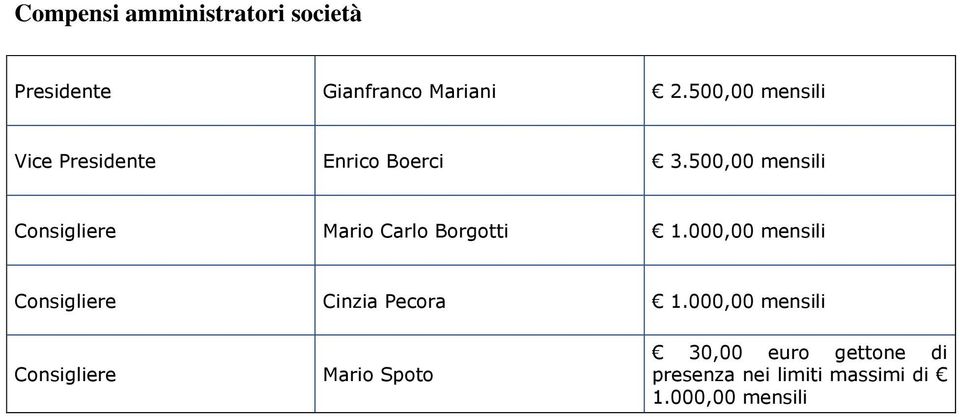 500,00 mensili Consigliere Mario Carlo Borgotti 1.