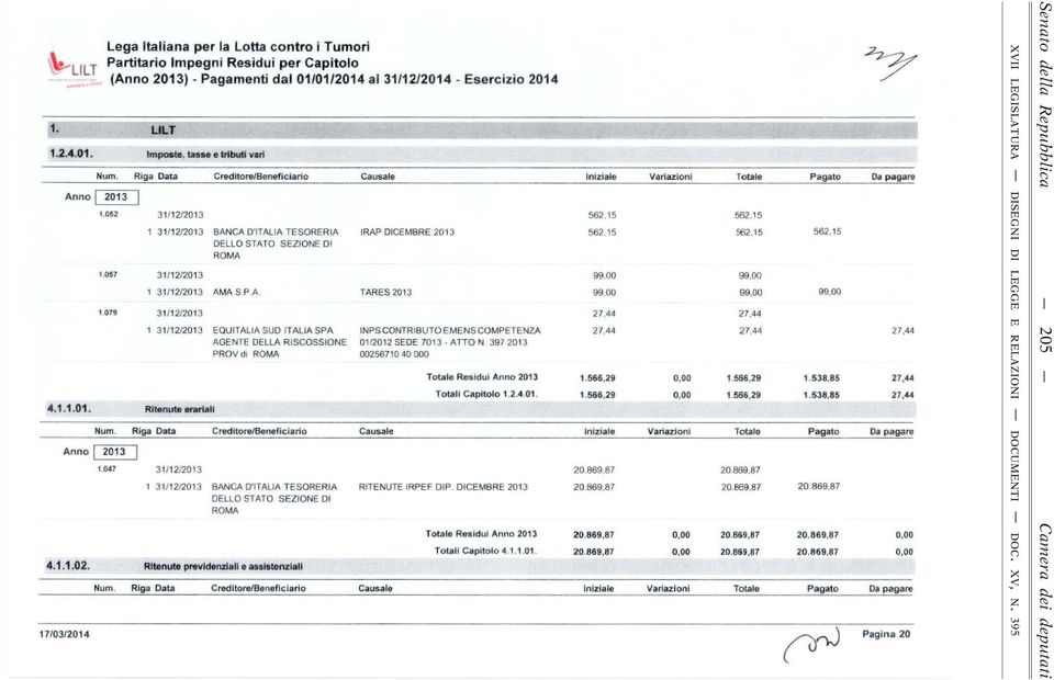 047 31/1212013 Totali Capitolo 1.2.4.01. 31/12/2013 BANCA D'TALA TESORERA RTENUTE RPEF DP DCEMBRE 201 3 DELLO STATO SEZONE D ROMA 4.1.1.02. Ritenute previdenzlall e assistenziall Totali Capitolo 4.1.1.01. 56215 562,15 56215 562,15 562.