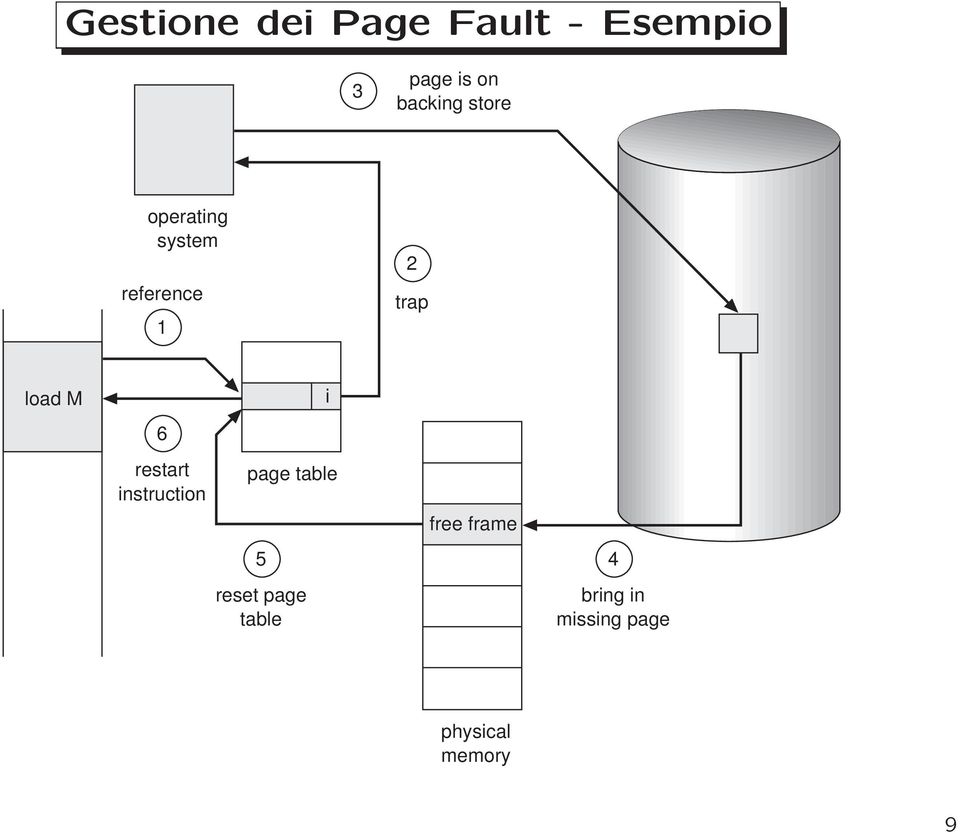 load M restart instruction page table reset page