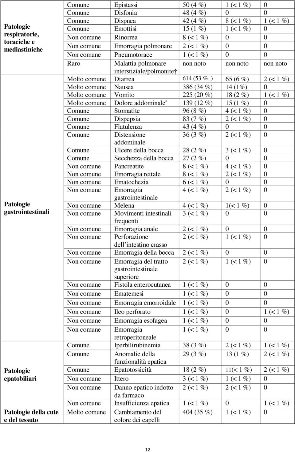 polmonare interstiziale/polmonite non noto non noto non noto Molto Diarrea 614 (53 %_) 65 (6 %) 2 (< 1 %) Molto Nausea 386 (34 %) 14 (1%) 0 Molto Vomito 225 (20 %) 18 (2 %) 1 (< 1 %) Molto Dolore