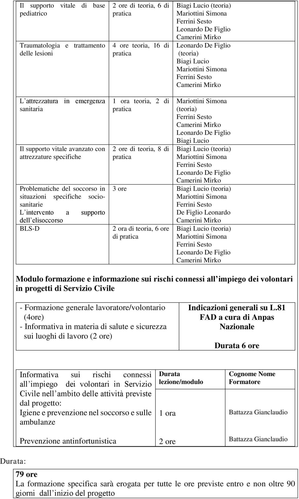 2 ore di teoria, 8 di (teoria) Biagi Lucio Biagi Lucio (teoria) 3 ore Biagi Lucio (teoria) De Figlio Leonardo 2 ora di teoria, 6 ore di Biagi Lucio (teoria) Modulo formazione e informazione sui