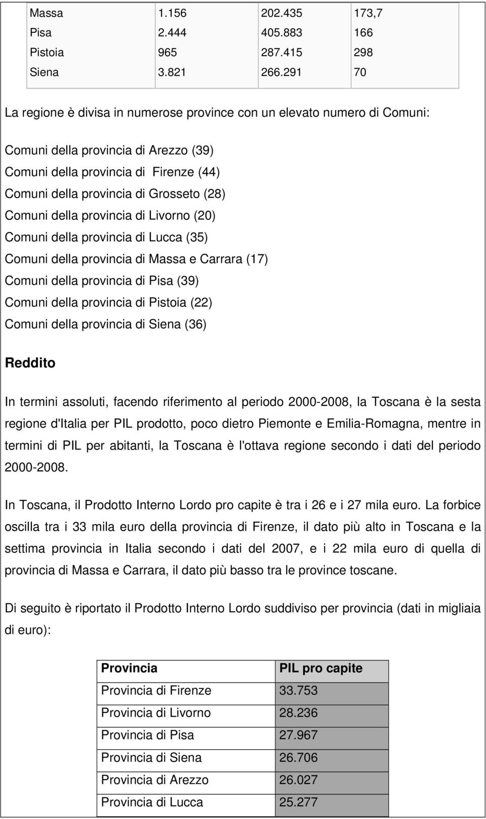 Comuni della provincia di Livorno (20) Comuni della provincia di Lucca (35) Comuni della provincia di Massa e Carrara (17) Comuni della provincia di Pisa (39) Comuni della provincia di Pistoia (22)