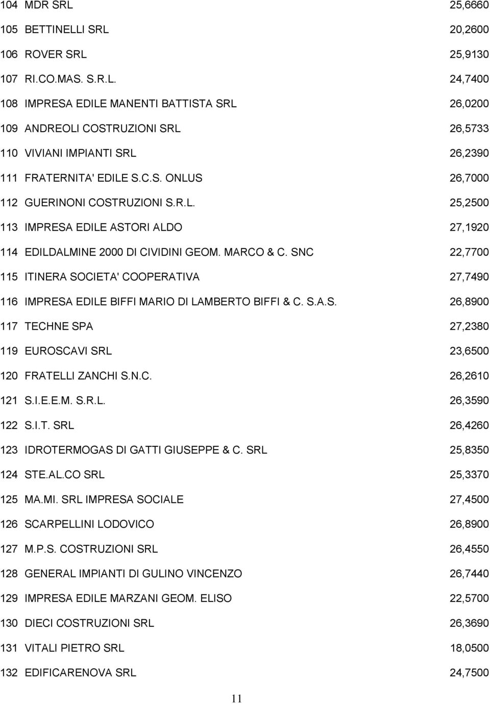 SNC 22,7700 115 ITINERA SOCIETA' COOPERATIVA 27,7490 116 IMPRESA EDILE BIFFI MARIO DI LAMBERTO BIFFI & C. S.A.S. 26,8900 117 TECHNE SPA 27,2380 119 EUROSCAVI SRL 23,6500 120 FRATELLI ZANCHI S.N.C. 26,2610 121 S.