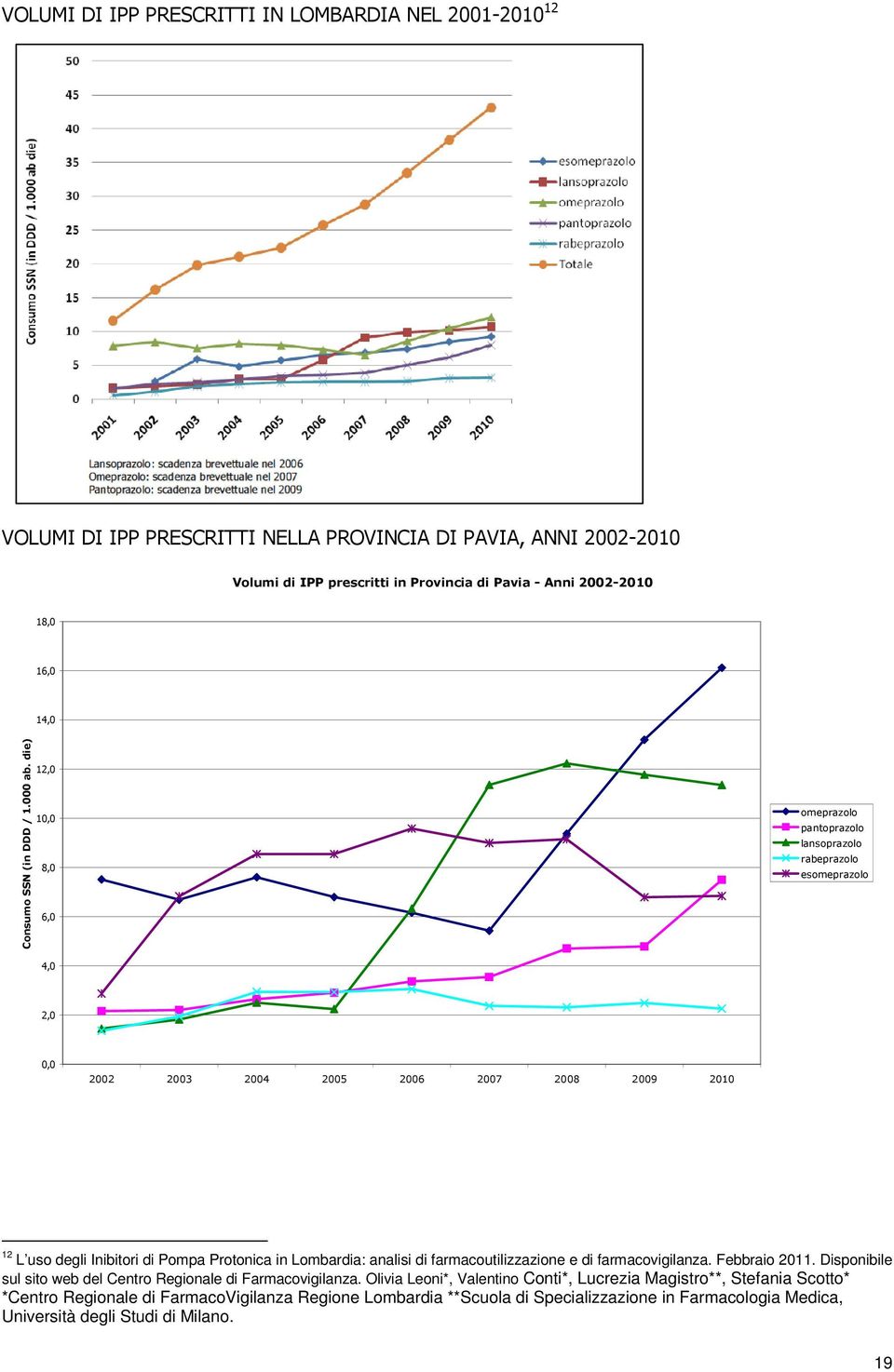 die) 12,0 10,0 8,0 6,0 4,0 omeprazolo pantoprazolo lansoprazolo rabeprazolo esomeprazolo 2,0 0,0 2002 2003 2004 2005 2006 2007 2008 2009 2010 12 L uso degli Inibitori di Pompa Protonica in