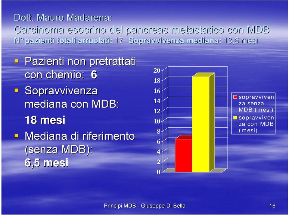 Sopravvivenza mediana con MDB: 18 mesi Mediana di riferimento (senza MDB): 6,5 mesi 20 18 16 14