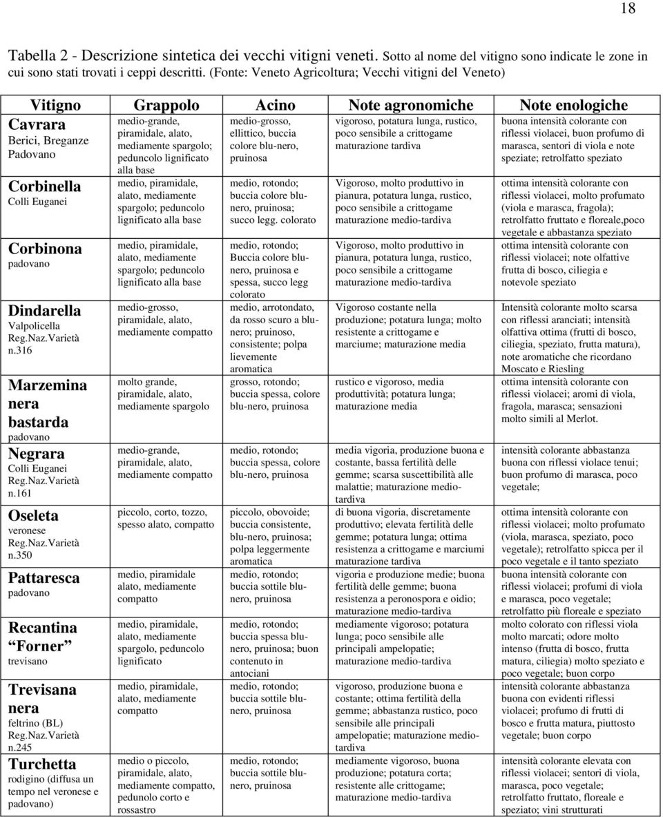 Valpolicella Reg.Naz.Varietà n.316 Marzemina nera bastarda padovano Negrara Colli Euganei Reg.Naz.Varietà n.161 Oseleta veronese Reg.Naz.Varietà n.350 Pattaresca padovano Recantina Forner trevisano Trevisana nera feltrino (BL) Reg.