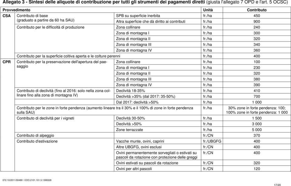 /ha 900 Contributo per le difficoltà di produzione Zona collinare fr./ha 240 Zona di montagna I fr./ha 300 Zona di montagna II fr./ha 320 Zona di montagna III fr./ha 340 Zona di montagna IV fr.