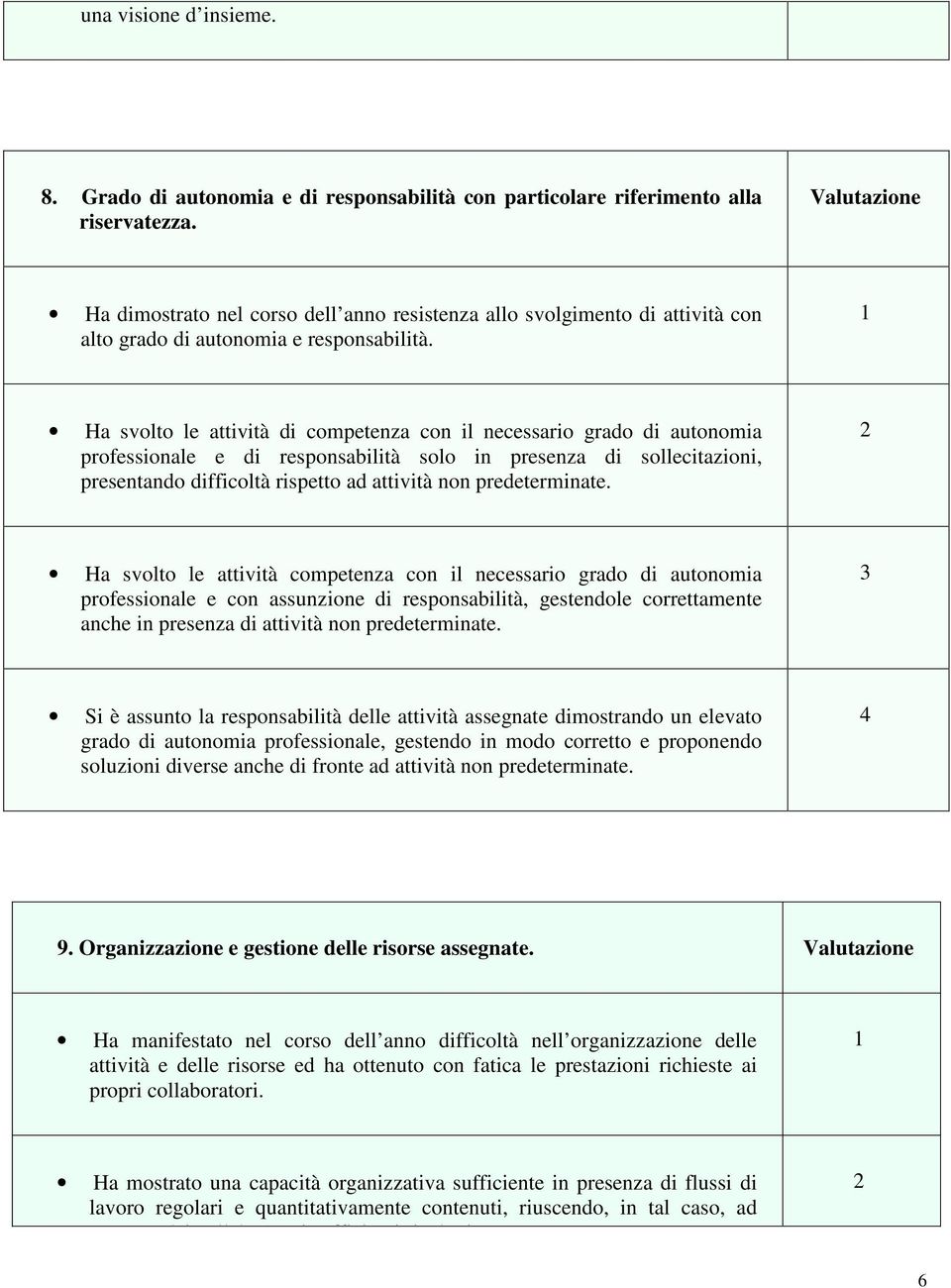 Ha svolto le attività di competenza con il necessario grado di autonomia professionale e di responsabilità solo in presenza di sollecitazioni, presentando difficoltà rispetto ad attività non