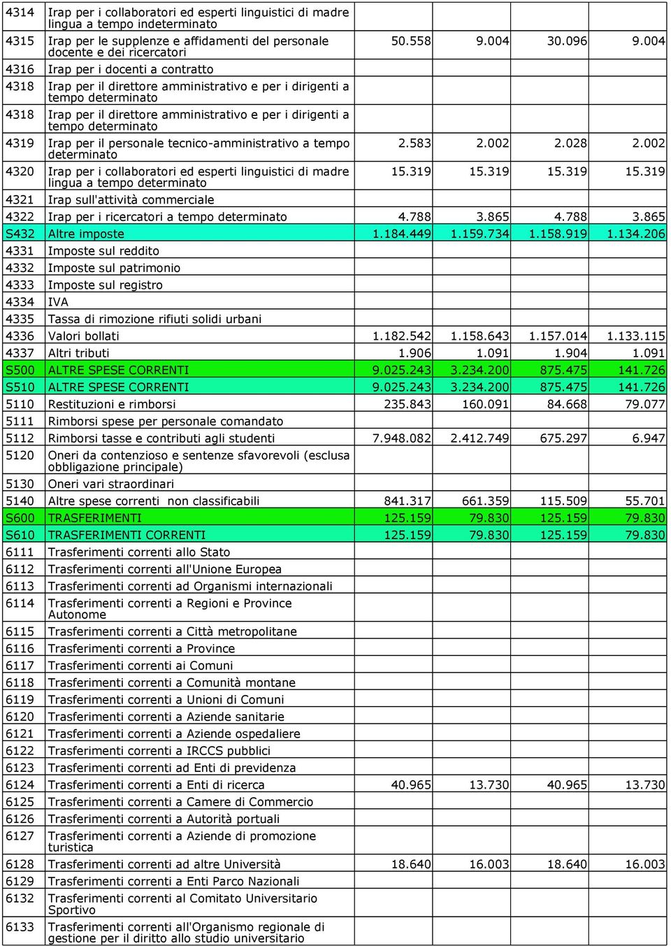 tecnico-amministrativo a tempo determinato 4320 Irap per i collaboratori ed esperti linguistici di madre lingua a tempo determinato 4321 Irap sull'attività commerciale 50.558 9.004 30.096 9.004 2.