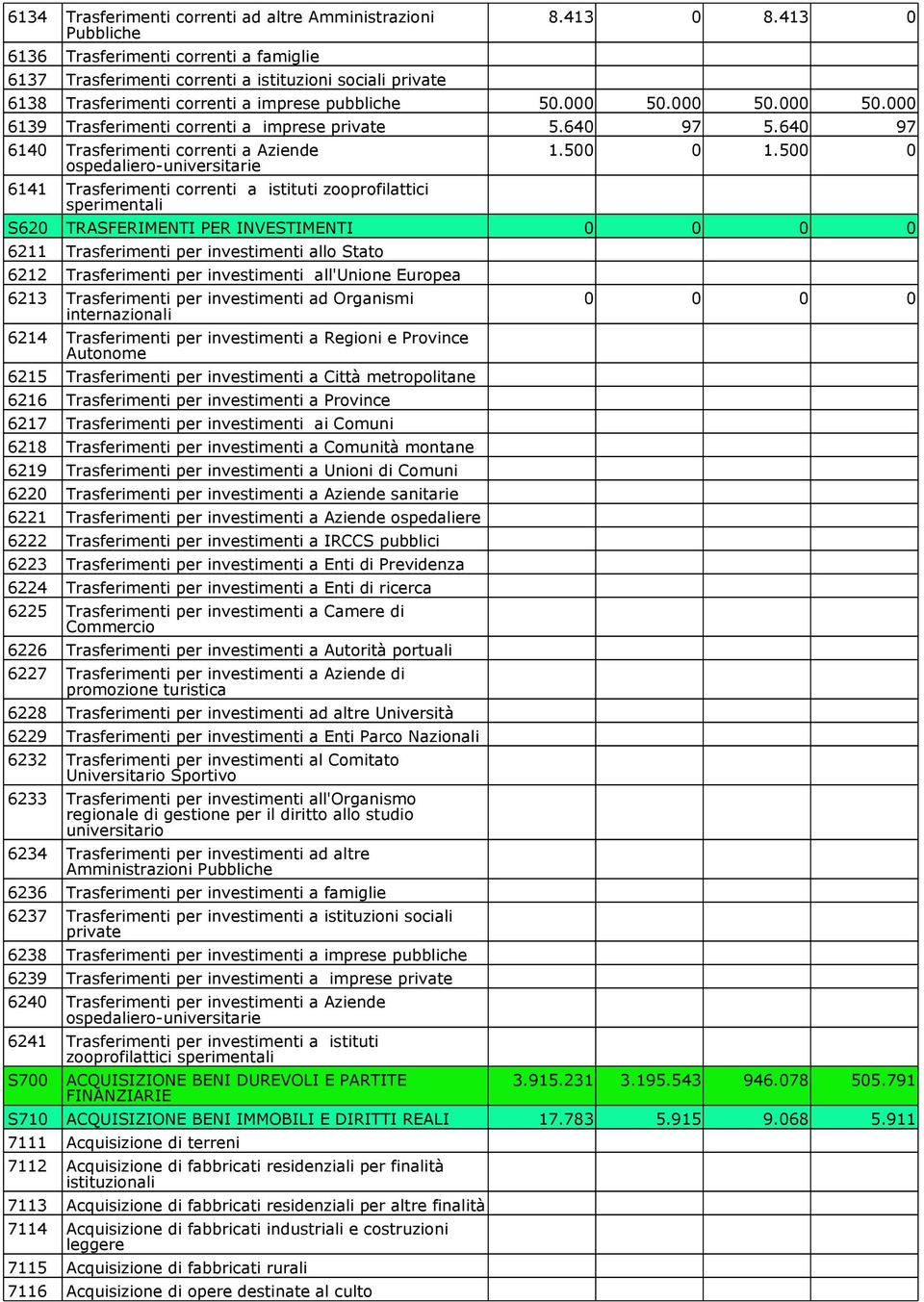 640 97 6140 Trasferimenti correnti a Aziende ospedaliero-universitarie 6141 Trasferimenti correnti a istituti zooprofilattici sperimentali 1.500 0 1.