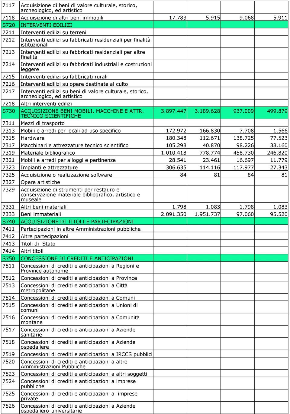 altre finalità 7214 Interventi edilizi su fabbricati industriali e costruzioni leggere 7215 Interventi edilizi su fabbricati rurali 7216 Interventi edilizi su opere destinate al culto 7217 Interventi